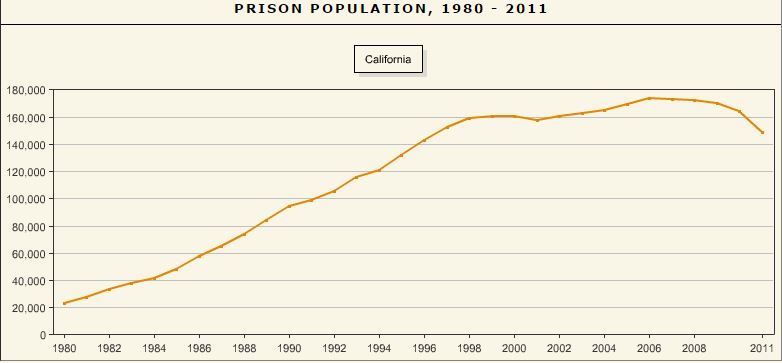 clalifornia prison population  1980-2011